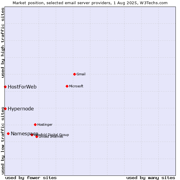 Market position of Namespace vs. Hypernode vs. HostForWeb