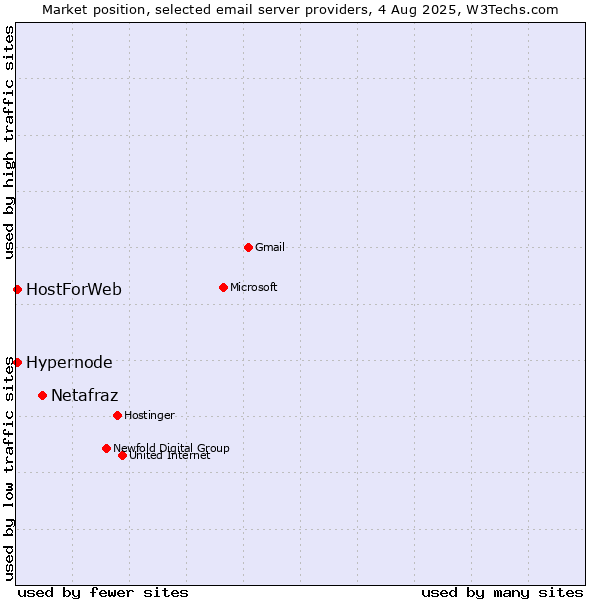 Market position of Netafraz vs. Hypernode vs. HostForWeb