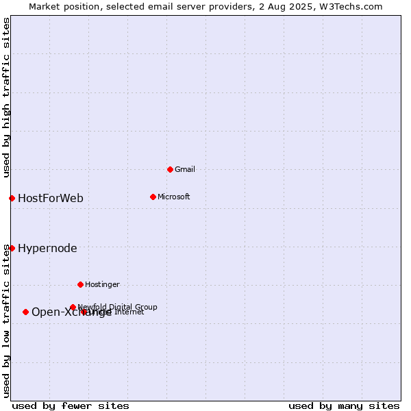 Market position of Open-Xchange vs. Hypernode vs. HostForWeb