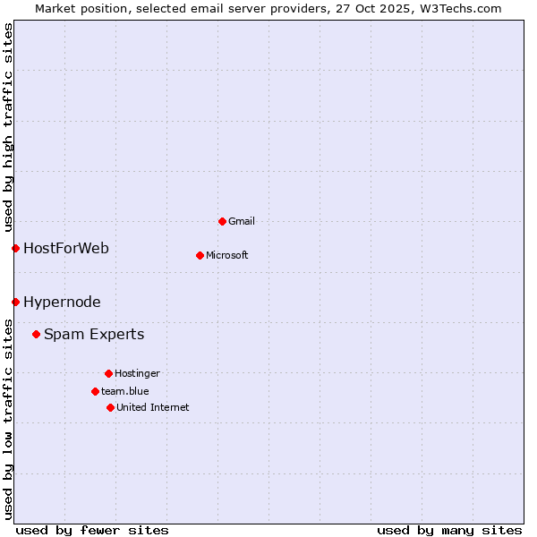 Market position of Spam Experts vs. Hypernode vs. HostForWeb