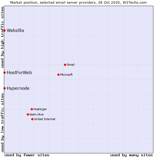 Market position of Hypernode vs. HostForWeb vs. Webzilla