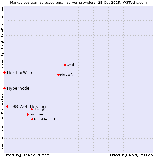 Market position of H88 Web Hosting vs. Hypernode vs. HostForWeb