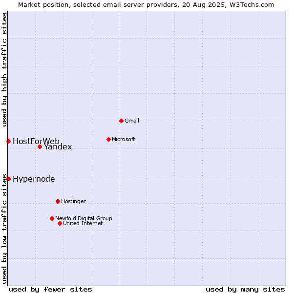 Market position of Yandex vs. Hypernode vs. HostForWeb