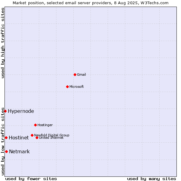 Market position of Netmark vs. Hostinet vs. Hypernode