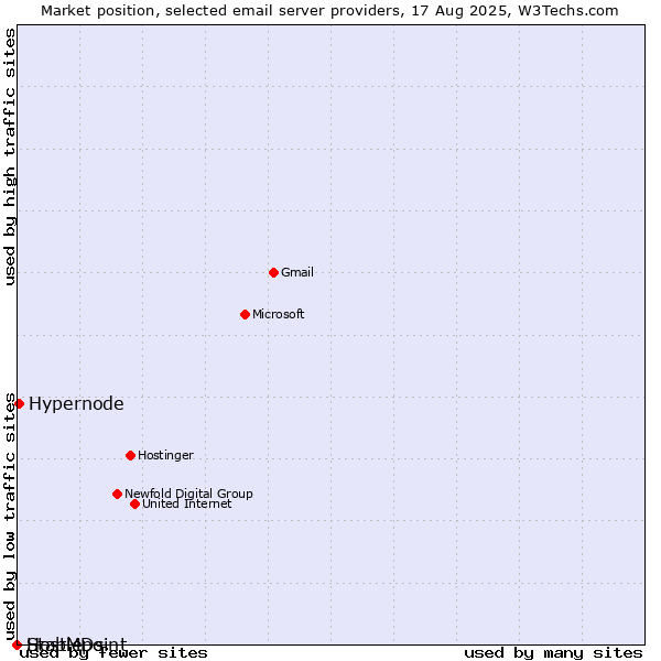 Market position of Hypernode vs. HostMDs vs. Stablepoint