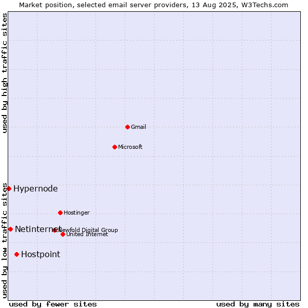 Market position of Hostpoint vs. Netinternet vs. Hypernode