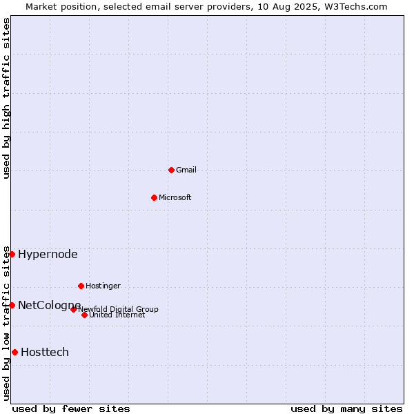 Market position of Hosttech vs. NetCologne vs. Hypernode