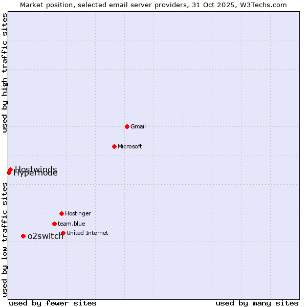 Market position of o2switch vs. Hostwinds vs. Hypernode