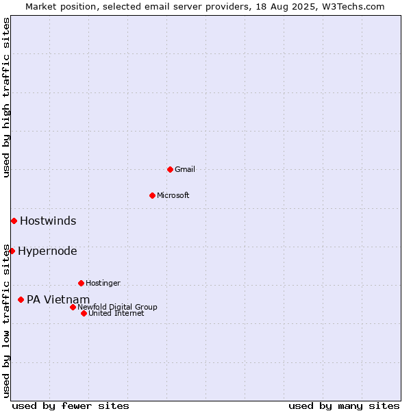 Market position of PA Vietnam vs. Hostwinds vs. Hypernode