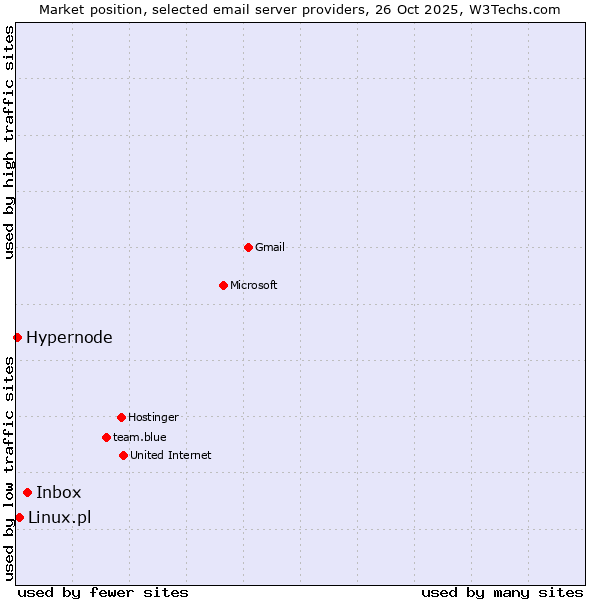 Market position of Inbox vs. Linux.pl vs. Hypernode