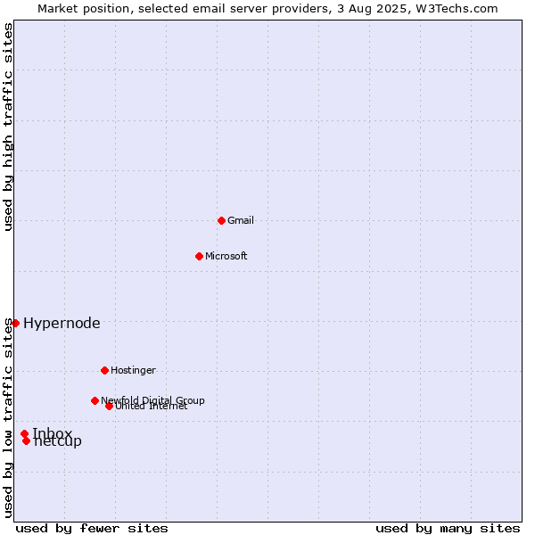 Market position of netcup vs. Inbox vs. Hypernode