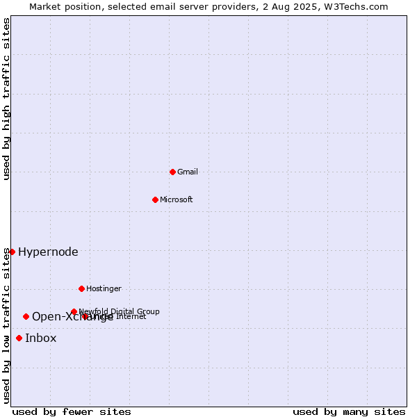 Market position of Open-Xchange vs. Inbox vs. Hypernode