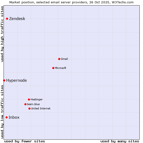 Market position of Zendesk vs. Inbox vs. Hypernode