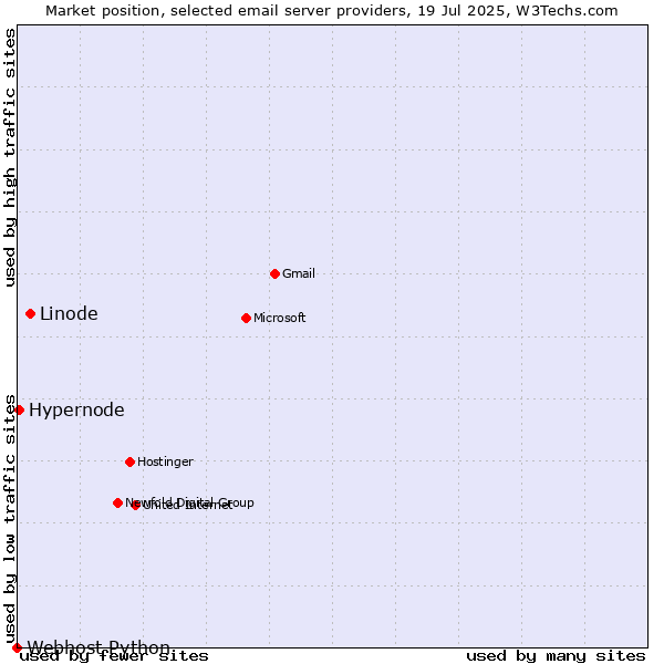 Market position of Linode vs. Hypernode vs. Webhost Python