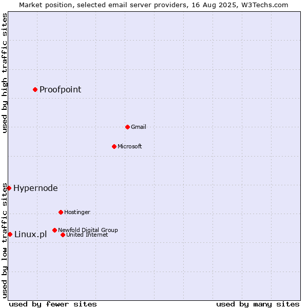 Market position of Proofpoint vs. Linux.pl vs. Hypernode