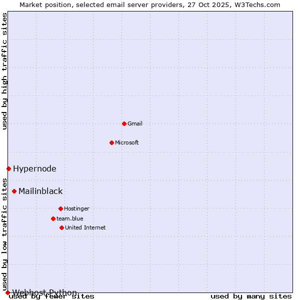 Market position of Mailinblack vs. Hypernode vs. Webhost Python