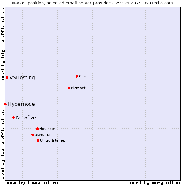 Market position of Netafraz vs. VSHosting vs. Hypernode