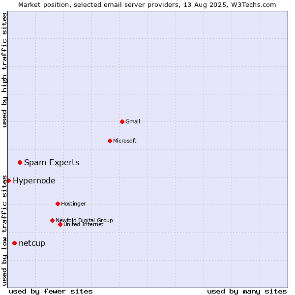 Market position of Spam Experts vs. netcup vs. Hypernode