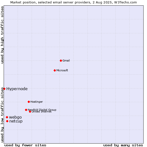 Market position of netcup vs. webgo vs. Hypernode