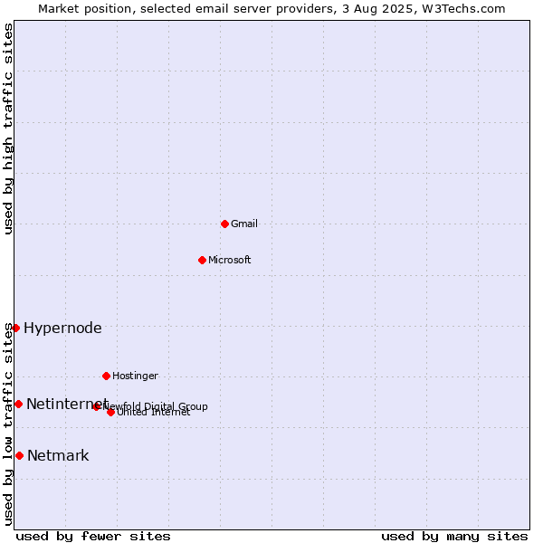 Market position of Netmark vs. Netinternet vs. Hypernode
