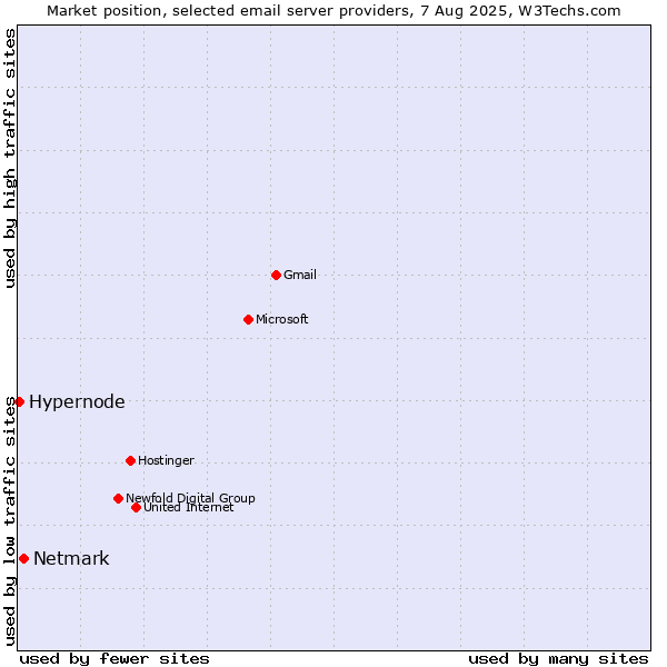 Market position of Netmark vs. Hypernode