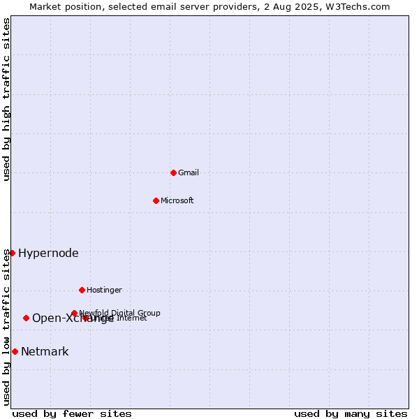 Market position of Open-Xchange vs. Netmark vs. Hypernode