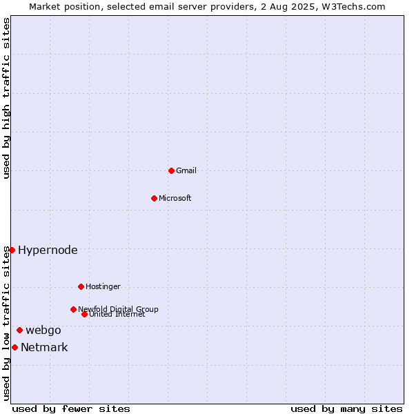 Market position of webgo vs. Netmark vs. Hypernode