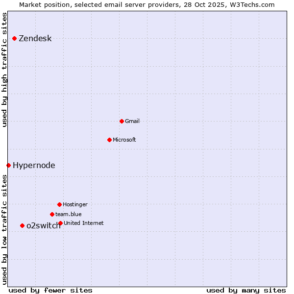 Market position of o2switch vs. Zendesk vs. Hypernode