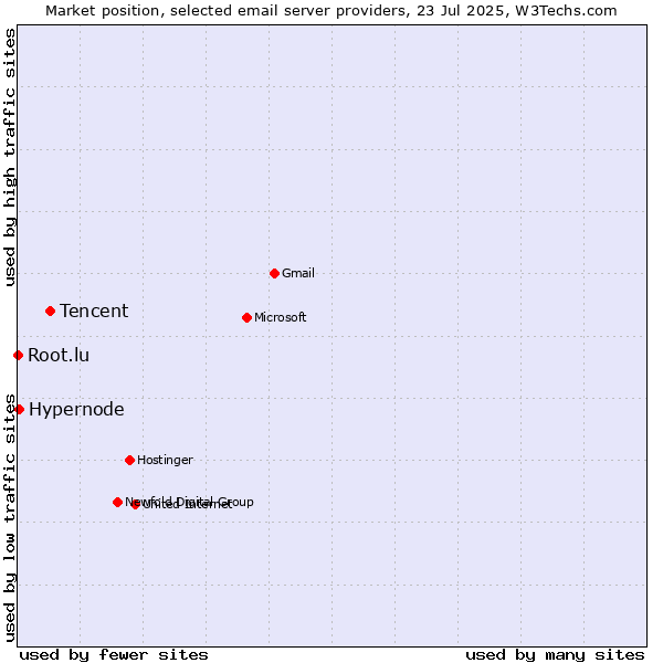 Market position of Tencent vs. Hypernode vs. Root.lu