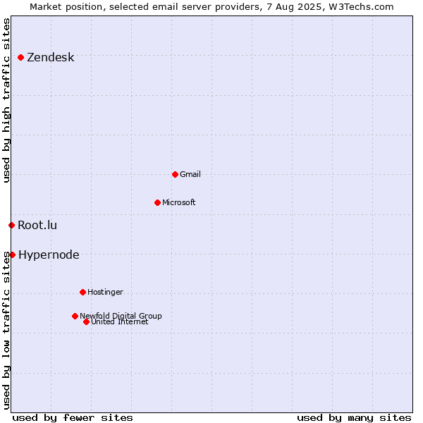Market position of Zendesk vs. Hypernode vs. Root.lu