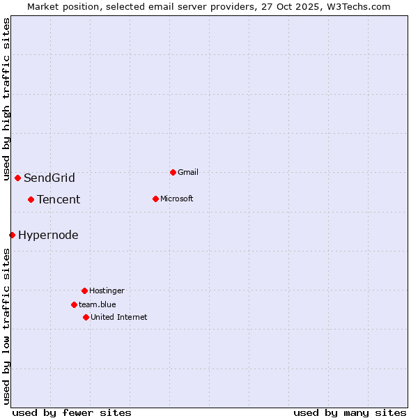 Market position of Tencent vs. SendGrid vs. Hypernode