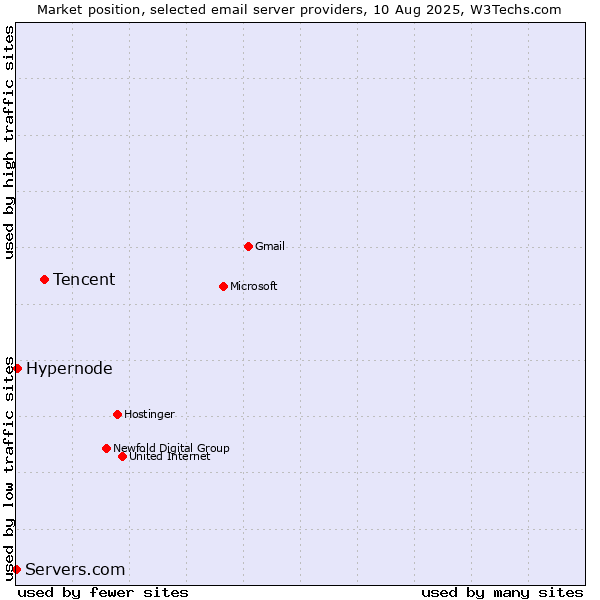 Market position of Tencent vs. Hypernode vs. Servers.com