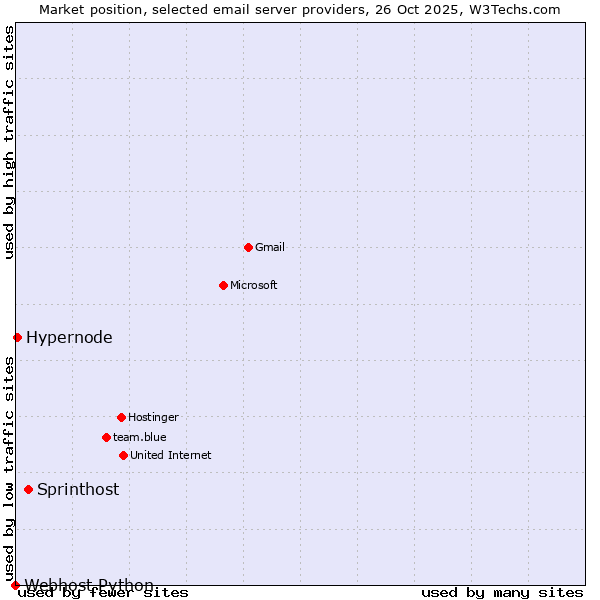 Market position of Sprinthost vs. Hypernode vs. Webhost Python