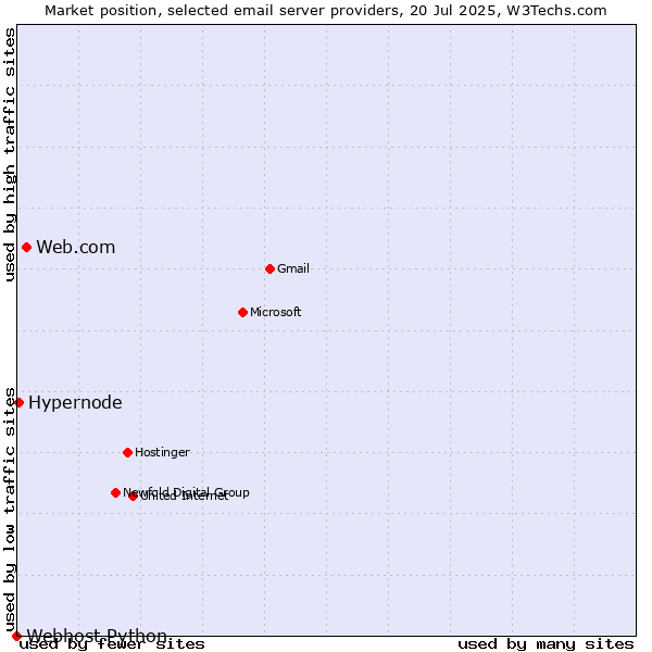 Market position of Web.com vs. Hypernode vs. Webhost Python
