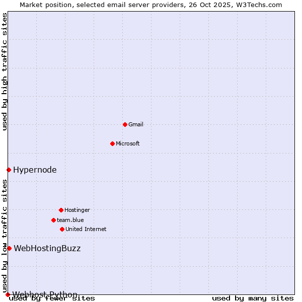 Market position of WebHostingBuzz vs. Hypernode vs. Webhost Python