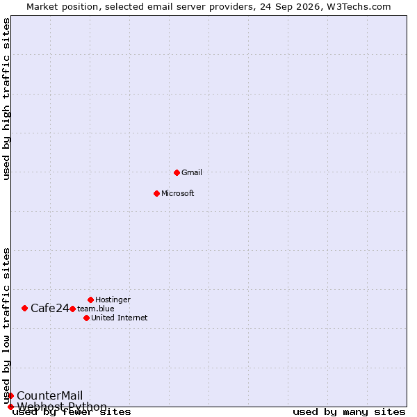Market position of Cafe24 vs. CounterMail vs. Webhost Python