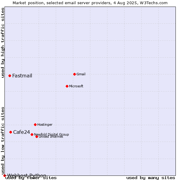 Market position of Cafe24 vs. Fastmail vs. Webhost Python