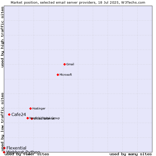 Market position of Cafe24 vs. Flexential vs. Webhost Python