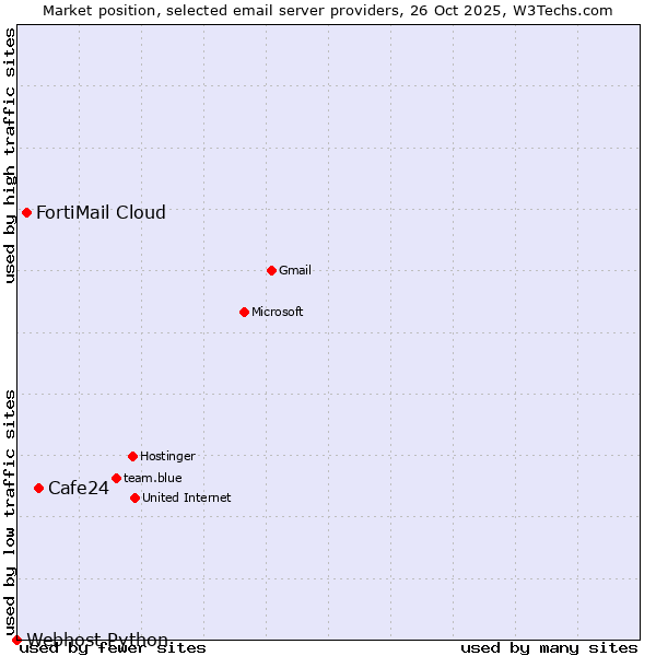 Market position of Cafe24 vs. FortiMail Cloud vs. Webhost Python