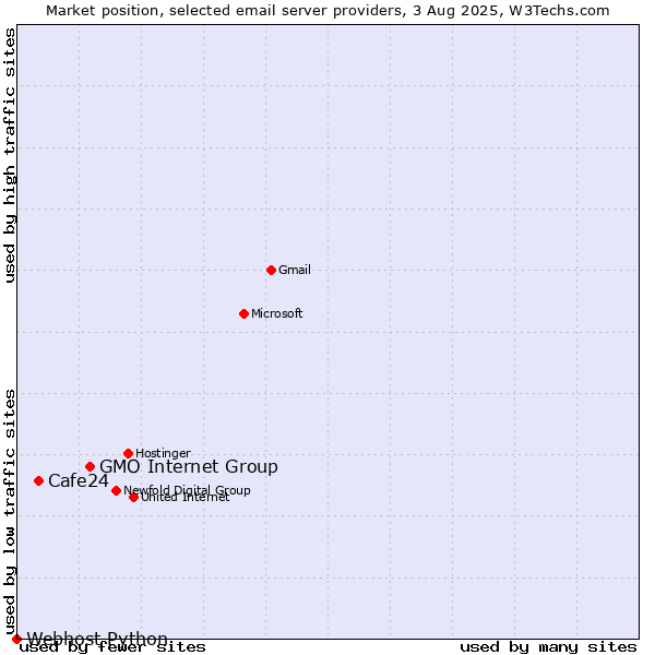 Market position of GMO Internet Group vs. Cafe24 vs. Webhost Python