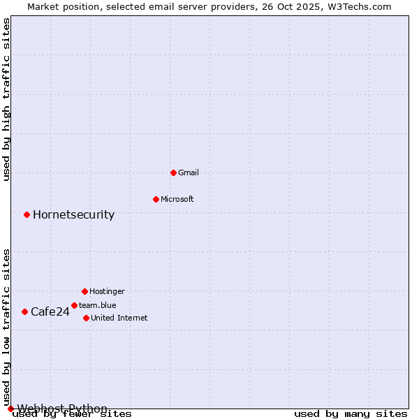 Market position of Hornetsecurity vs. Cafe24 vs. Webhost Python