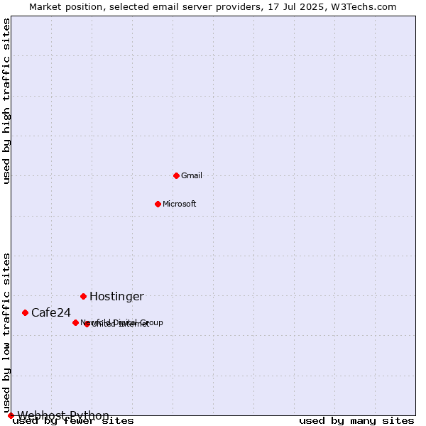 Market position of Hostinger vs. Cafe24 vs. Webhost Python