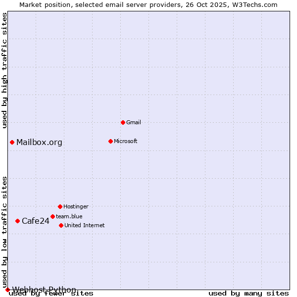 Market position of Cafe24 vs. Mailbox.org vs. Webhost Python