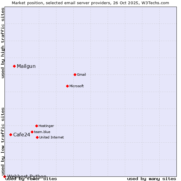 Market position of Mailgun vs. Cafe24 vs. Webhost Python