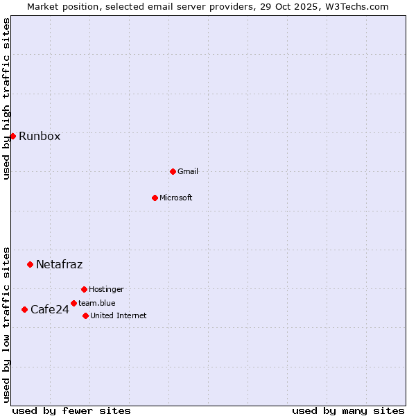 Market position of Netafraz vs. Cafe24 vs. Runbox