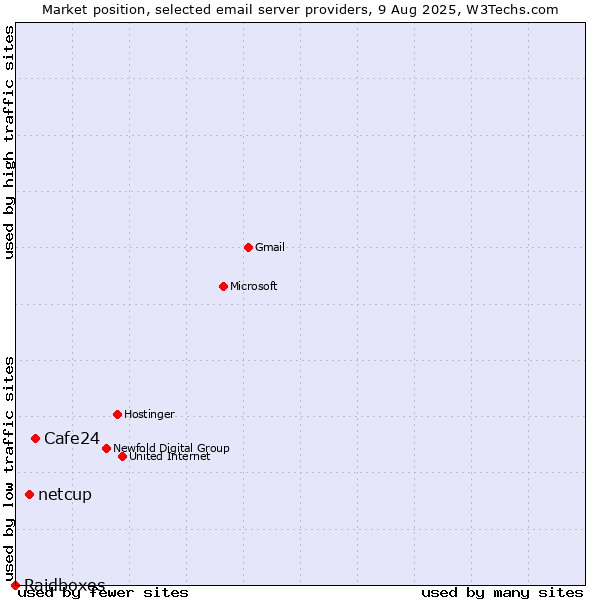 Market position of Cafe24 vs. netcup vs. Raidboxes