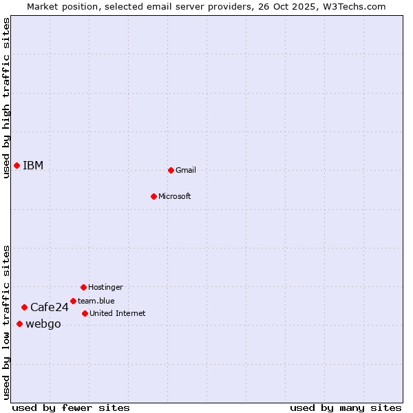 Market position of Cafe24 vs. webgo vs. IBM