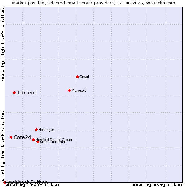 Market position of Tencent vs. Cafe24 vs. Webhost Python