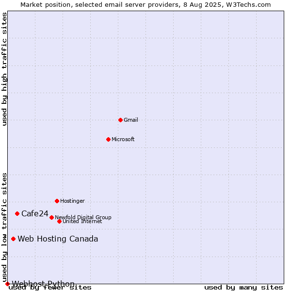 Market position of Cafe24 vs. Web Hosting Canada vs. Webhost Python