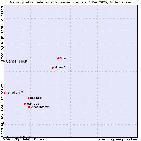 Market position of catalyst2 vs. Camel Host vs. Webhost Python